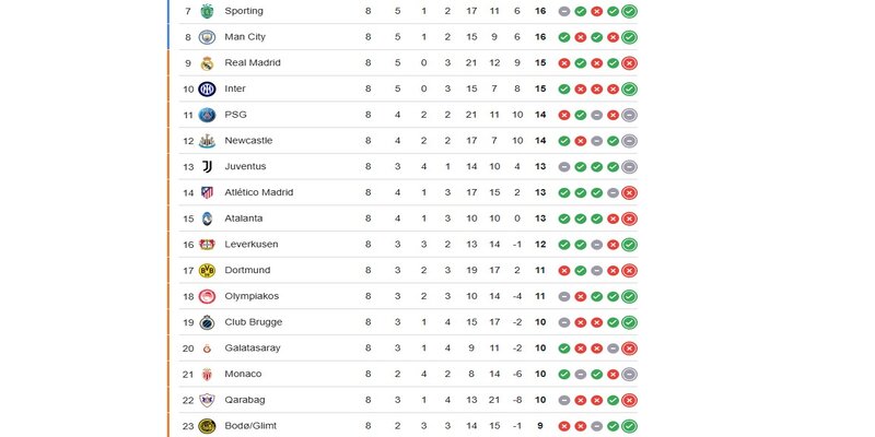 Phân tích phong độ của cặp đấu Bodo Glimt vs Sporting CP